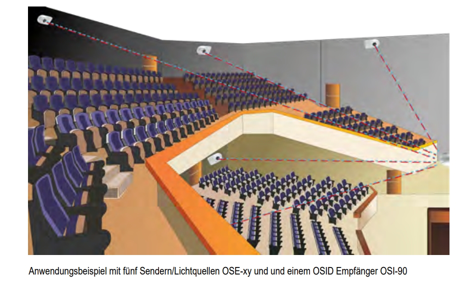 OSID Empfänger - 80° Flächenabdeckung